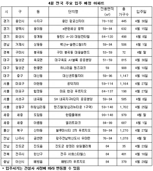 전국 4월 입주물량 전월대비 7,653가구 증가