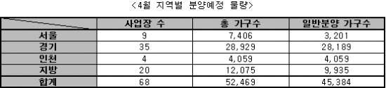 2015년 4월, 전국 45,384가구 일반 분양
