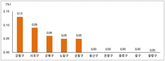 [4월 1주 수도권] 서초 신반포(한신23차), 통합 재건축 추진으로 매수문의 ↑