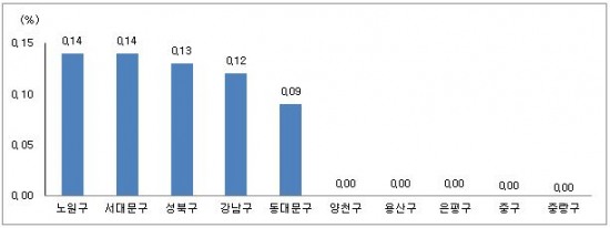 [4월 1주 수도권] 서초 신반포(한신23차), 통합 재건축 추진으로 매수문의 ↑