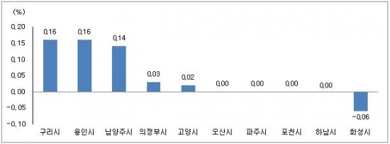 [4월 1주 수도권] 서초 신반포(한신23차), 통합 재건축 추진으로 매수문의 ↑