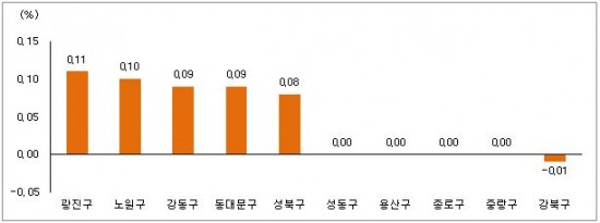 [4월 2주 수도권] 입주한지 오래된 단지, 대형 아파트도 전세물건 부족해