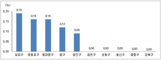 [4월 2주 수도권] 입주한지 오래된 단지, 대형 아파트도 전세물건 부족해