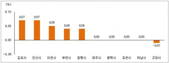 [4월 2주 수도권] 입주한지 오래된 단지, 대형 아파트도 전세물건 부족해