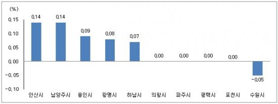 [4월 2주 수도권] 입주한지 오래된 단지, 대형 아파트도 전세물건 부족해