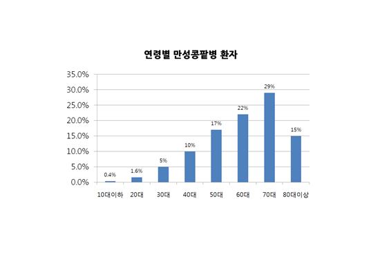 전남대병원 최근 5년간 만성콩팥병 환자 분석