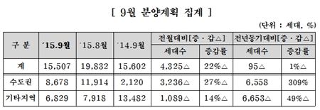 9월 중견건설사 1만5507가구 공급…전월比 22% ↓