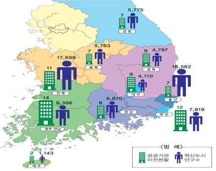 부산 혁신도시, 공공기관 이전율·인구 증가율 가장 높아