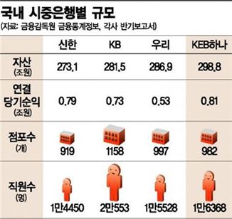 [KEB하나은행 출범]하나+외환의 '케미경영', 4長라인에 묘수있다 