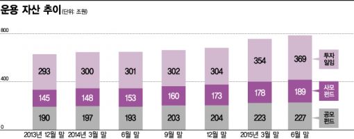 [자산운용업 현주소①]스타 10곳 빼면 꽝…30% '적자운용' 무덤