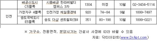올 가을 수도권 공공택지 분양 작년 3배…동탄2신도시 9300가구