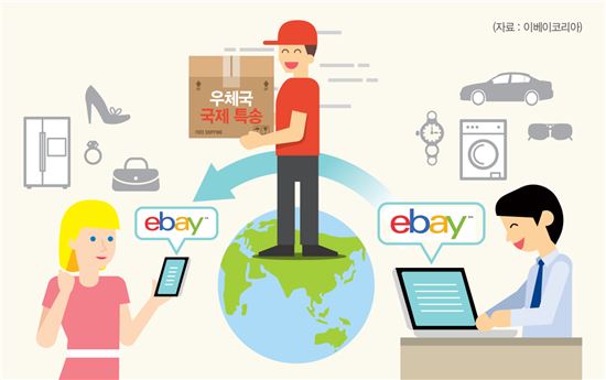 이베이코리아·우정사업본부 협력 '맞손'…중기 온라인 해외 판매 지원
