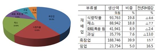 농림업 총생산액 47조…전년비 1.4%↑