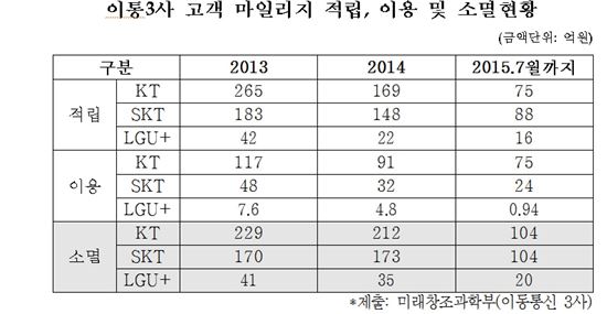 2년반 동안 소멸한 이통사 고객 마일리지 1088억