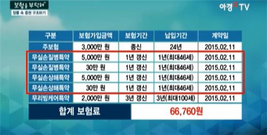 [보험을 부탁해]과도한 보험료, 리모델링으로 해결 가능?