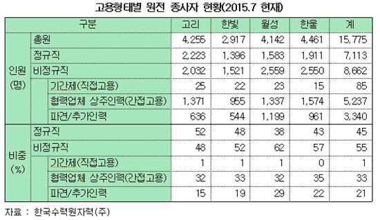 원전 근무자 55% 비정규직…"고용불안 대책 시급"