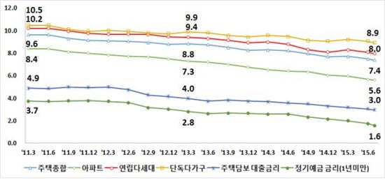주택유형별 전월세전환율과 금리 추이.(단위: %)