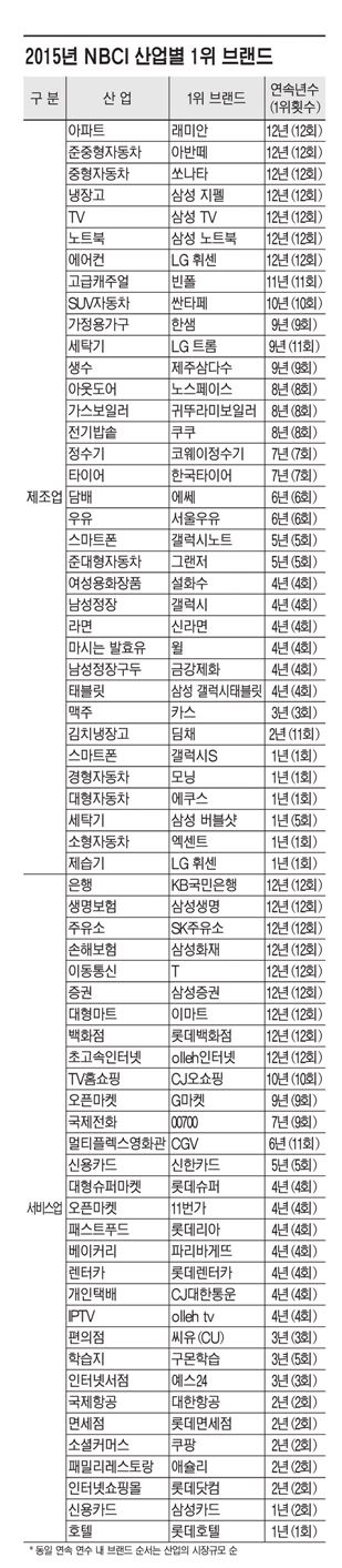 맨앞에 선 TV·베이커리…제조·서비스업, 쾌속성장