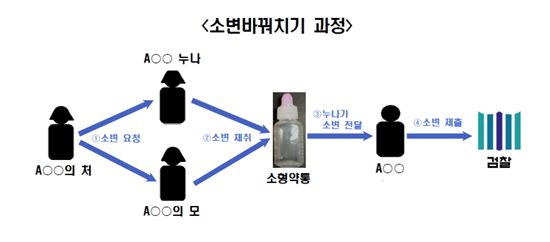 [법조 X파일] '바꿔치기 소변'에서 왜 마약성분이…