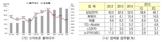 ▲중동·아프리카 스마트폰 출하대수 및 업체별 점유율(출처:SA, IITP 재인용)