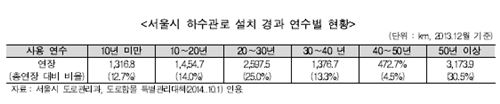 서울 하수관로 48%, 사용 연수 30년 넘어…"노후 하수관로 개선 시급"