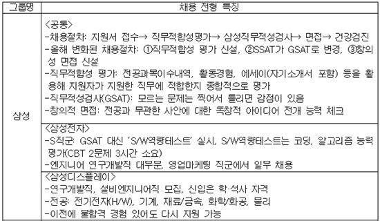 대기업 인사담당자 "자기소개서가 취업 당락 결정"