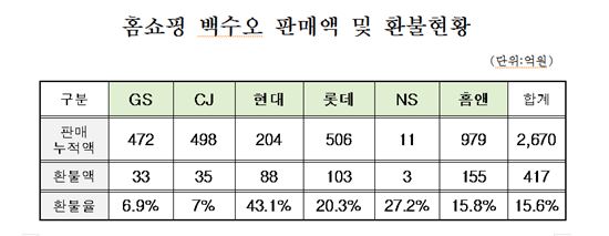 (자료-전병헌 의원실)