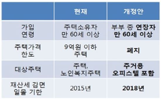 은퇴 후 남은 집 한 채, '주택연금' 가입해볼까?