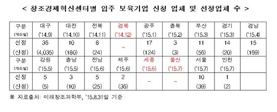 경북·세종·울산 창조경제센터, 보육기업 성과 0건