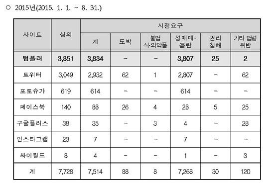 SNS 유해정보 1위 텀블러…"심의기준 강화해야"