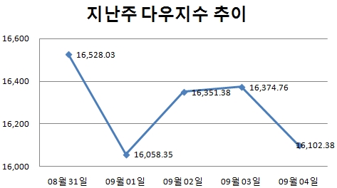 [주간뉴욕전망] 또 中 수출 충격?