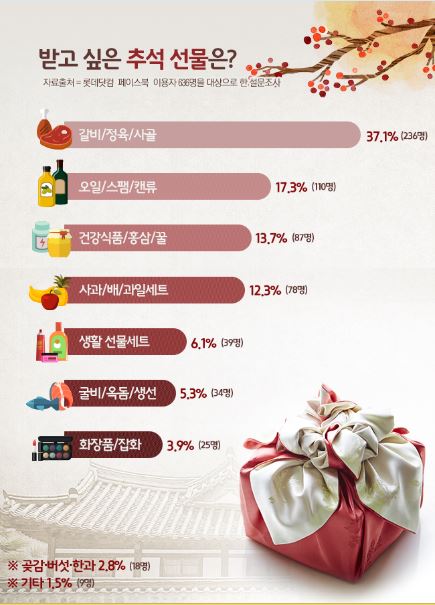 올 추석 선물로 10만~15만원 지출 예상