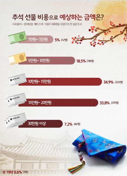 올 추석 선물로 10만~15만원 지출 예상