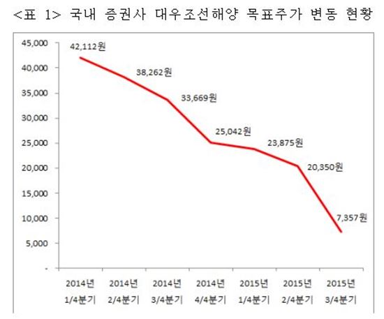 "국내 증권사 분석도 파악 못한 산업은행"