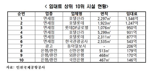 인천공항공사 임대료 '폭리'…5년간 임대료 40% '꿀꺽'