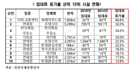 인천공항공사 임대료 '폭리'…5년간 임대료 40% '꿀꺽'