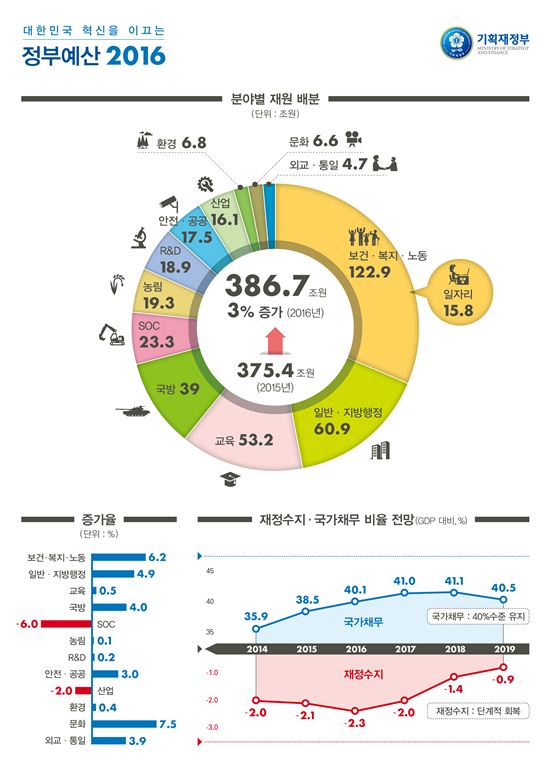 [2016예산안]내년 예산 3%↑ 386조원 편성…국가채무 50조↑