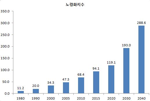 [100세시대상식]노령화지수