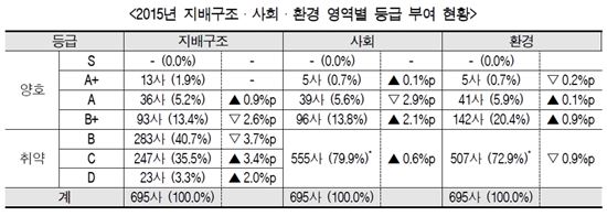 기업 10곳 중 8곳 이상 투자자 이익 보호 취약