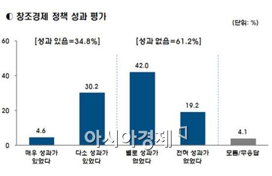 창조경제 예산 3년간 21.5조원…"4대강 예산 맞먹어"