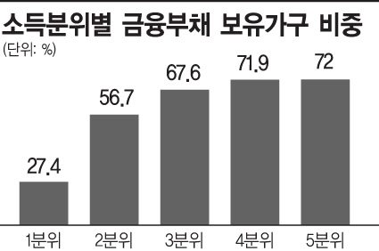 "고소득층 열에 일곱은 빚지고 산다"