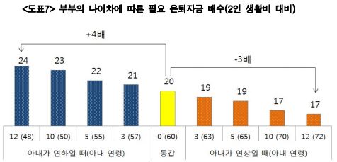 부부 은퇴준비..연상,연하가 달라요