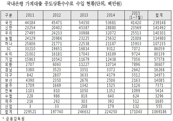 은행권, 가계대출 급증에 '중도상환수수료' 두둑히 챙겼다