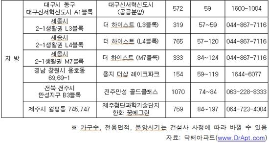 추석 전에도 2만가구 분양 큰 장 선다