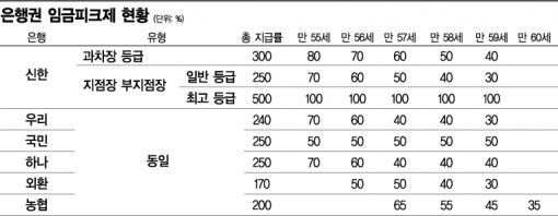 은행권 임금피크제 인사혁신 시작됐다