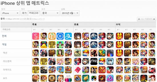 중국은 아직 구글플레이가 없어 현지 안드로이드 마켓을 통해 게임을 출시하거나, 애플 앱스토어에 게임을 출시할 수밖에 없다.(사진=앱애니 중국 앱스토어 매출 순위)