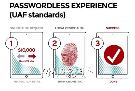 FIDO의 지문인증 방식(UAF) 