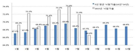 8월 주거시설 낙찰가율 88.3%…7년4개월來 최고