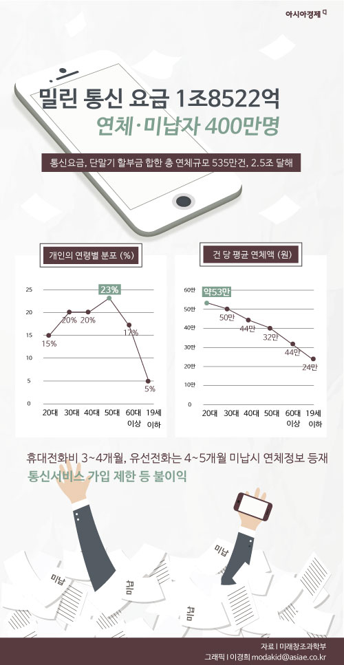 [인포그래픽] 밀린 통신 요금 1.8조…연체 400만명