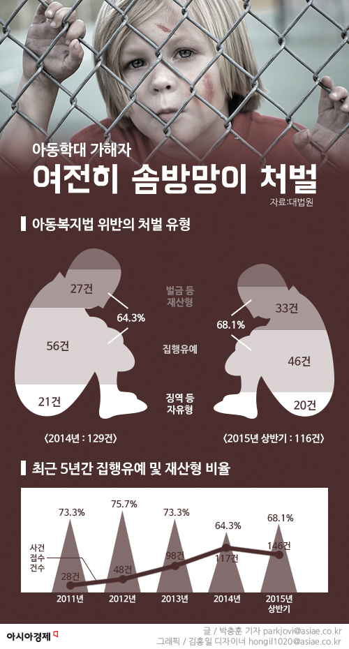 서울 아동학대 15년간 14배 늘었다